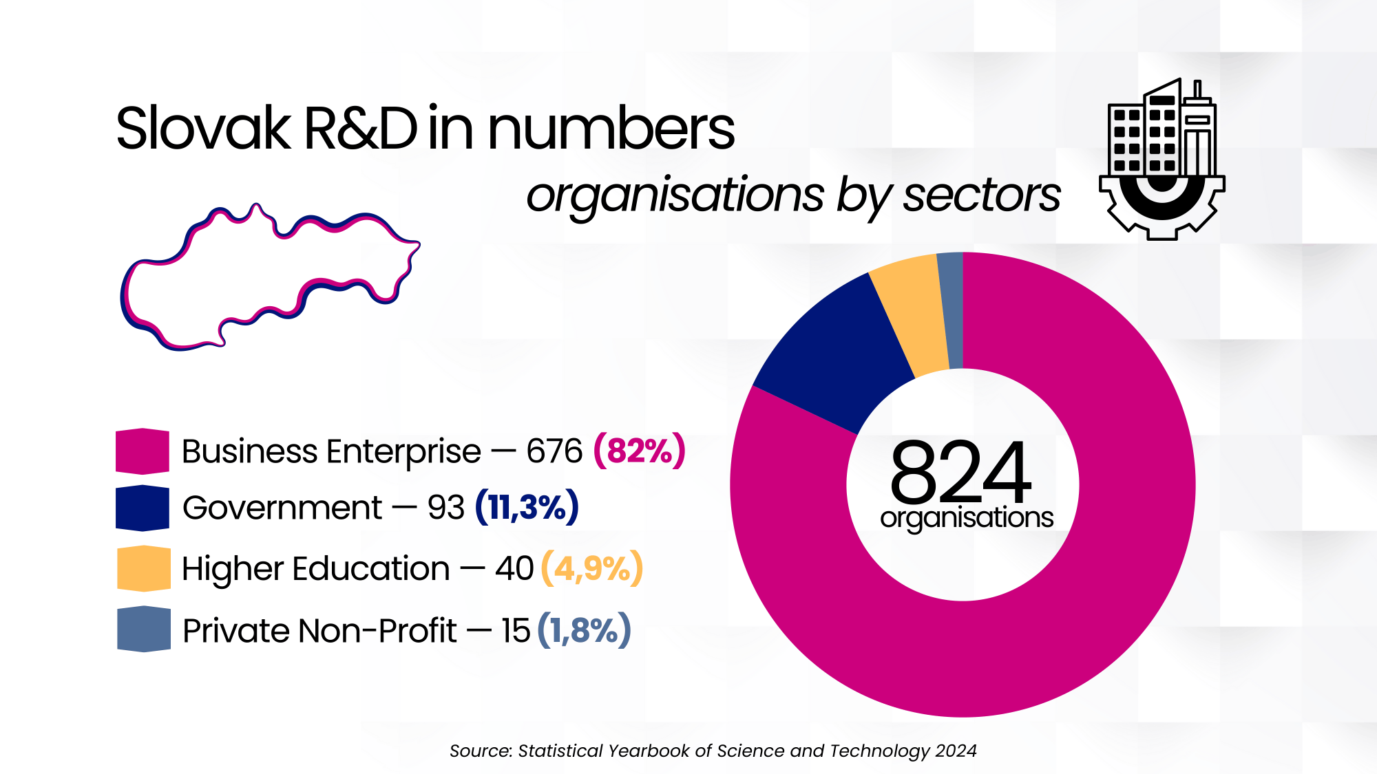 R&D by sector